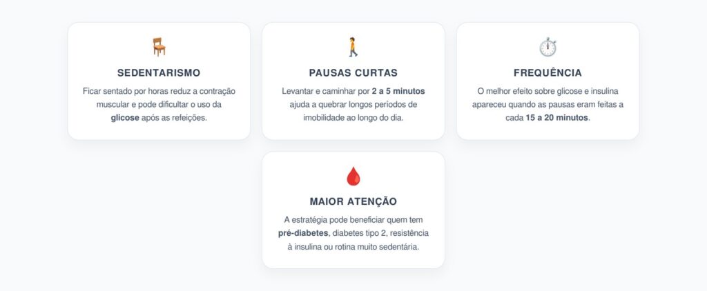 Ficar Sentado e Glicose Alta: Como Pequenas Pausas Caminhando Ajudam