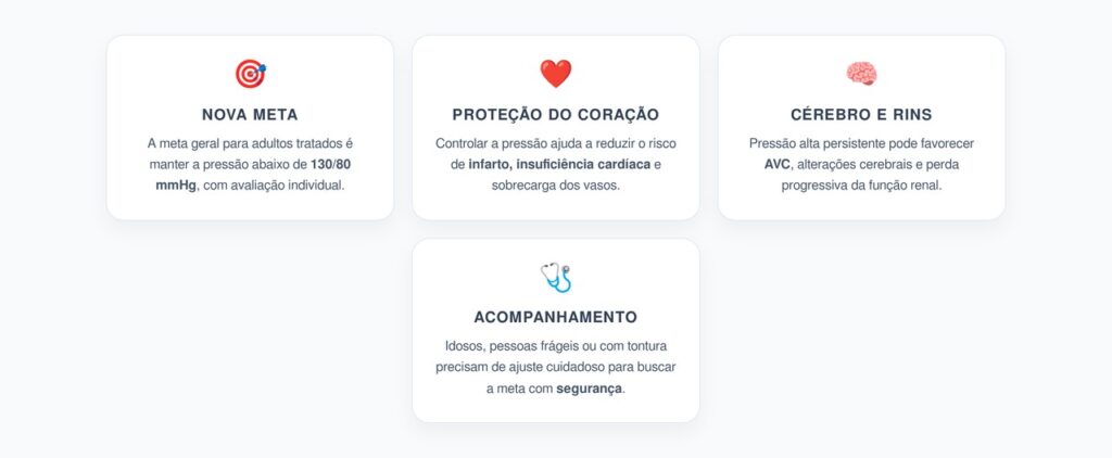 Meta da Pressão Alta: O Número Abaixo de 130/80 que Protege Órgãos Vitais