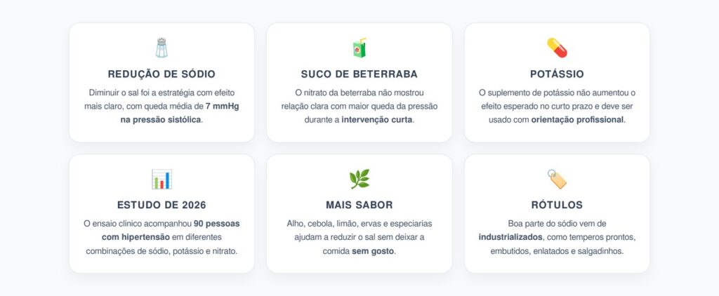 Sódio, Beterraba ou Potássio: O Que Mais Baixou a Pressão Alta no Estudo de 2026