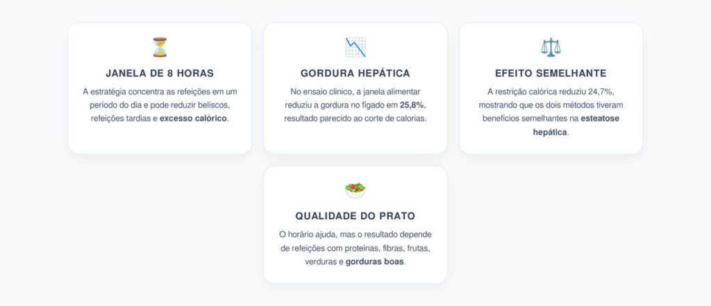 Janela Alimentar de 8 Horas Reduz Gordura no Fígado Tanto Quanto Cortar Calorias
