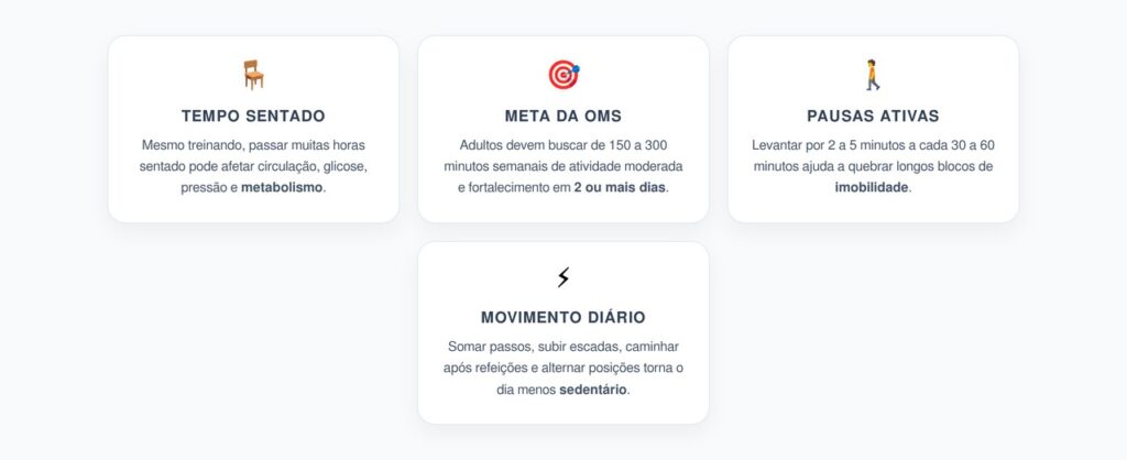 Sedentarismo Mesmo Treinando: Regra da OMS para Quebrar o Tempo Sentado