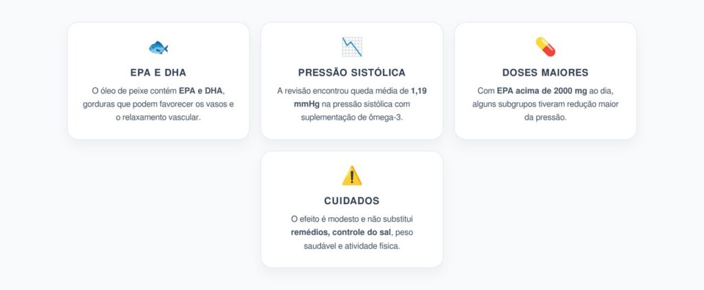 Ômega-3 e Pressão Alta: Quanto o Óleo de Peixe Pode Reduzir a Sistólica