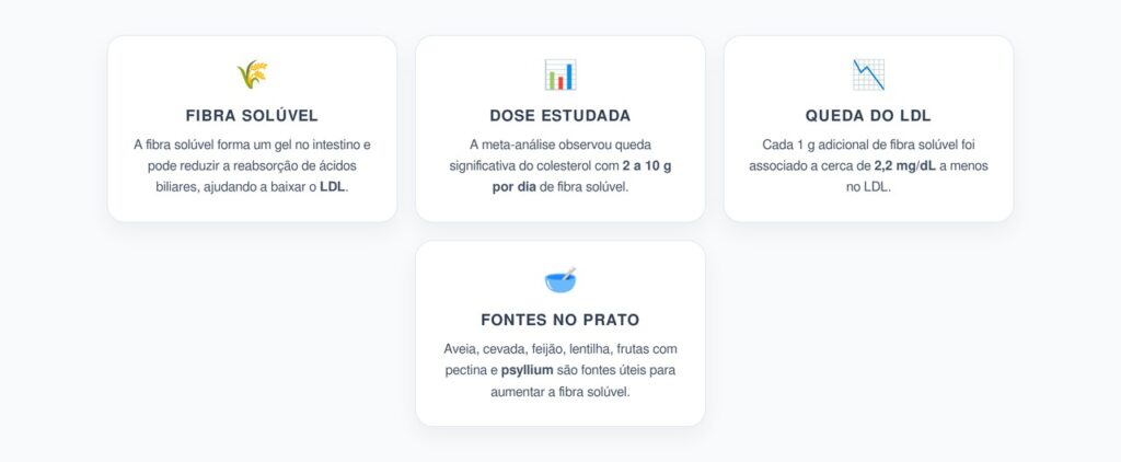 Fibra Solúvel e LDL: Quantos Gramas por Dia Ajudam a Baixar o Colesterol