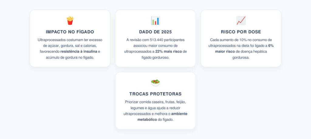 Ultraprocessados e Fígado Gorduroso: 6% Mais Risco a Cada 10% na Dieta