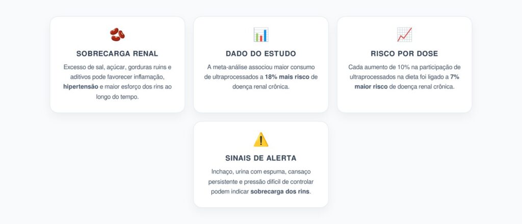 Ultraprocessados e Rins: 7% Mais Risco a Cada 10% na Dieta