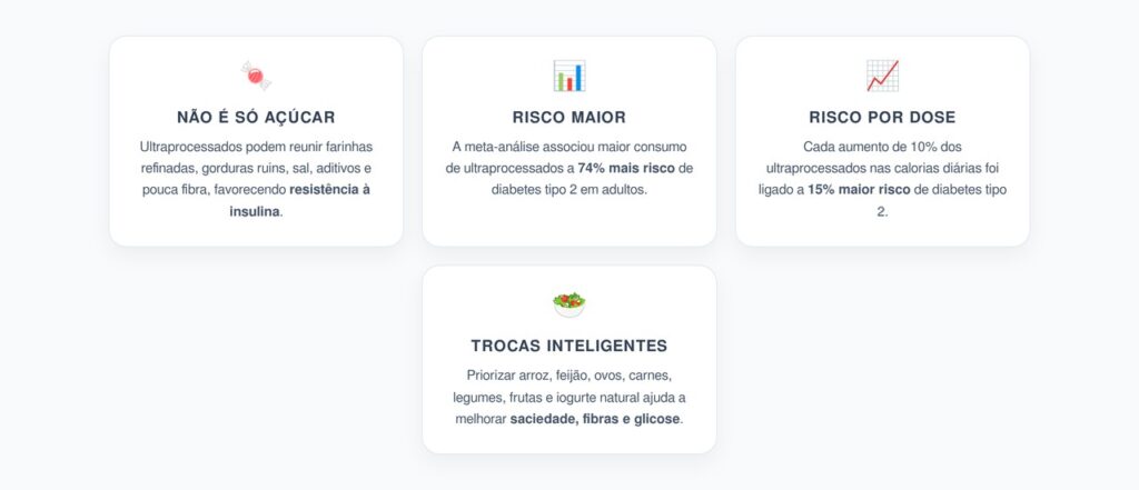 Ultraprocessados e Diabetes Tipo 2: 15% Mais Risco a Cada 10% na Dieta