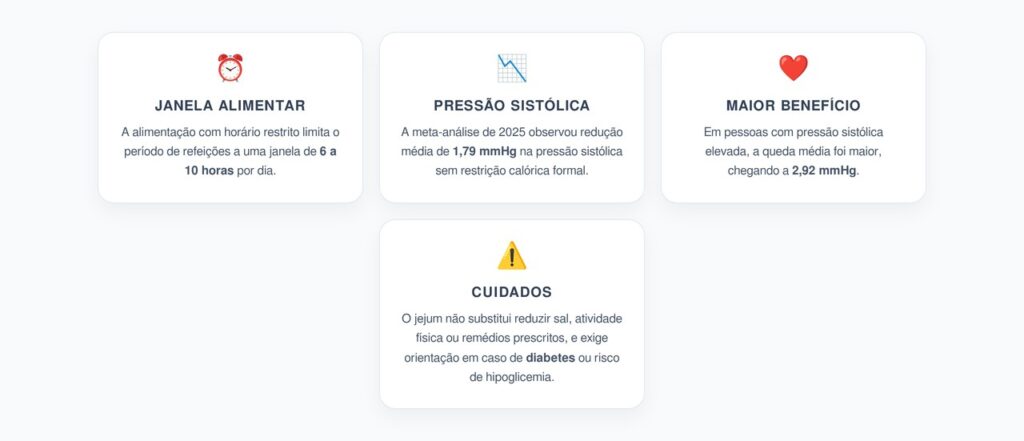 Jejum Intermitente e Pressão: A Queda Vista com Janela Alimentar em 2025