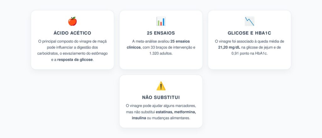 Vinagre de Maçã, Glicose e Colesterol: O Balanço de 25 Ensaios Clínicos
