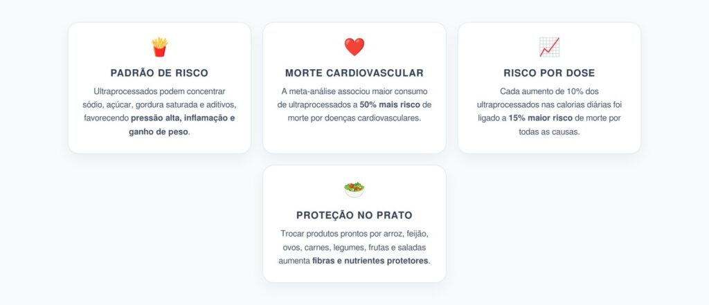 Ultraprocessados e Mortalidade Cardiovascular: O Risco que Cresce na Dieta