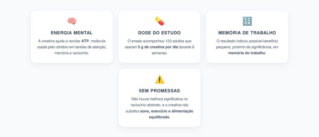 Creatina e Cognição: O Que 5 g por Dia Revelaram em 6 Semanas