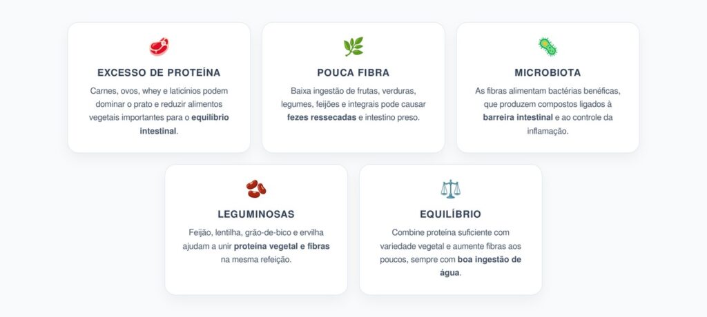 Muita Proteína e Pouca Fibra: O Erro que Prejudica Intestino e Microbiota