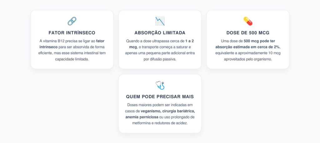 Vitamina B12: Por Que 500 mcg no Rótulo Viram Apenas uma Fração Absorvida