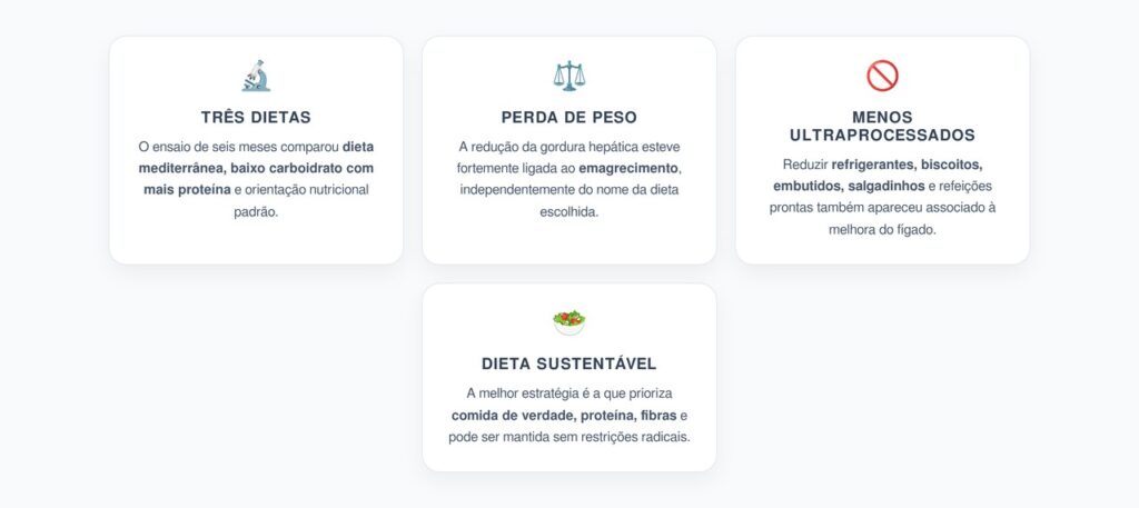 Gordura no Fígado: Perder Peso e Cortar Ultraprocessados Importam Mais que o Tipo de Dieta