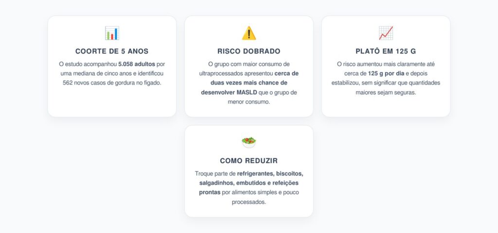Ultraprocessados e Gordura no Fígado: O Risco Aumenta Até 125 g por Dia