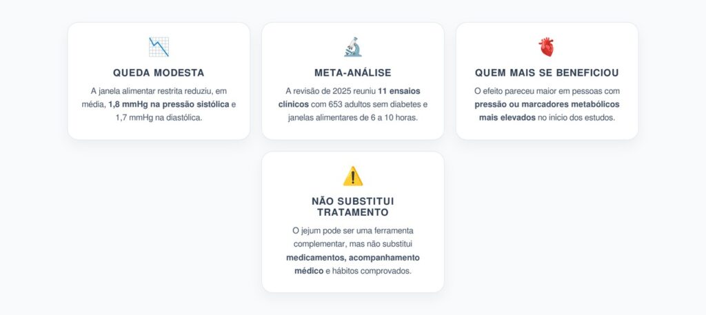 Jejum e Pressão Arterial: O Que a Meta-Análise de 2025 Realmente Encontrou