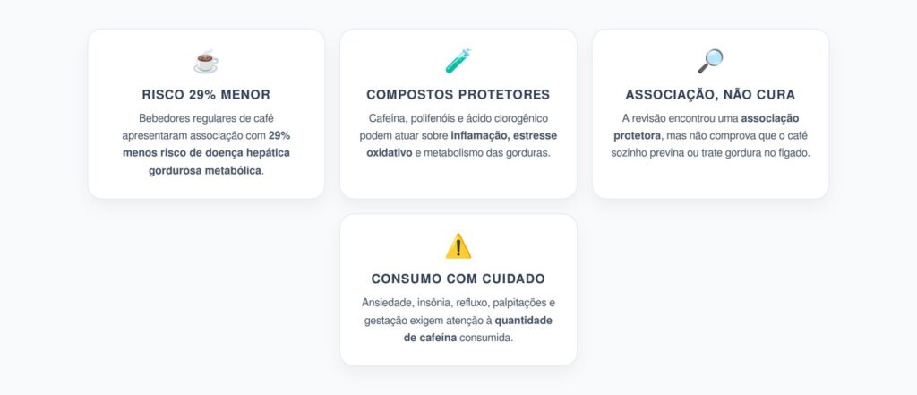 Café e Fígado Gorduroso: Consumo Regular Foi Associado a Risco 29% Menor
