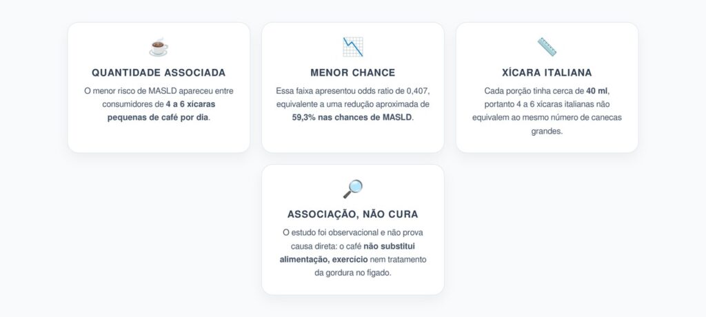 Café e Fígado Gordo: 4 a 6 Xícaras Pequenas Foram Associadas ao Menor Risco