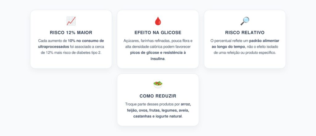 Ultraprocessados e Diabetes: Cada 10% a Mais Foi Associado a Risco 12% Maior