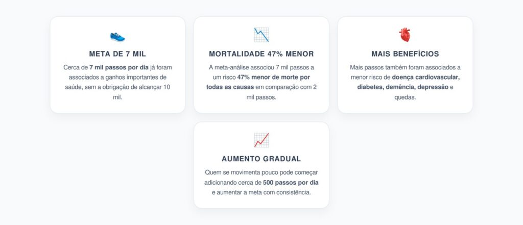 7 Mil Passos por Dia: Meta Ligada a Risco 47% Menor de Mortalidade