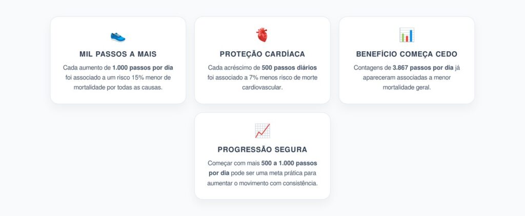 Cada Mil Passos a Mais: Risco de Morte Foi 15% Menor em Meta-Análise com 227 Mil Pessoas