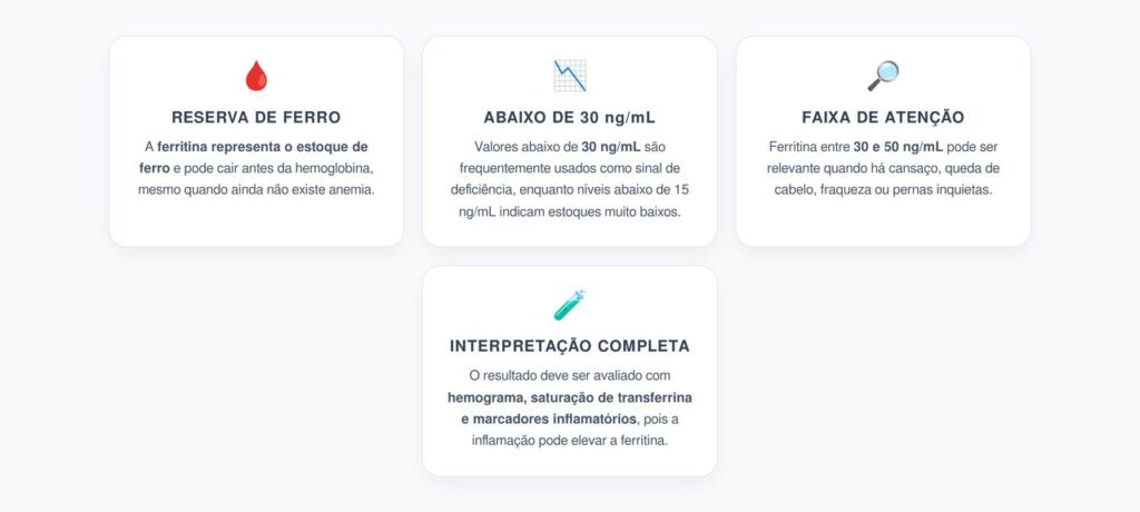 Ferritina Baixa: Valores Abaixo de 30 ng/mL Podem Indicar Falta de Ferro