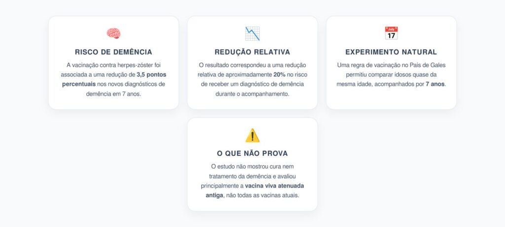 Vacina contra Herpes-Zóster é Associada a 20% Menos Risco de Demência