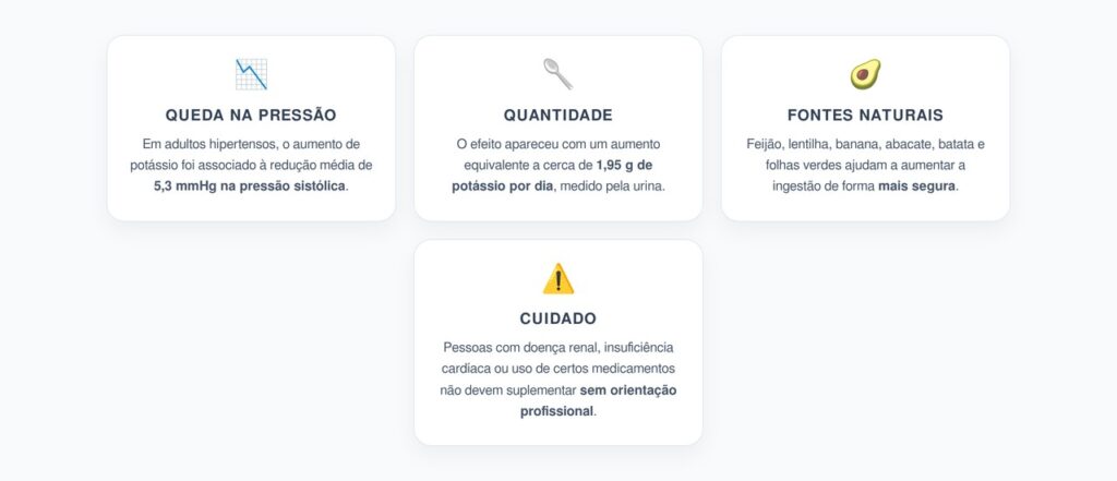 Potássio e Pressão Alta: Cerca de 2 g a Mais Reduziram a Sistólica em 5,3 mmHg