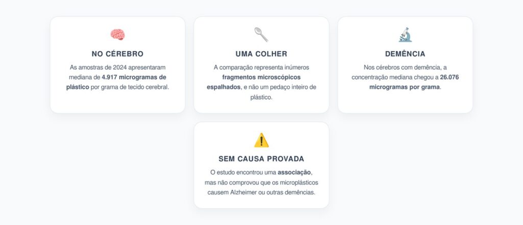 Microplásticos no Cérebro: Até 30 Vezes Mais que em Outros Órgãos