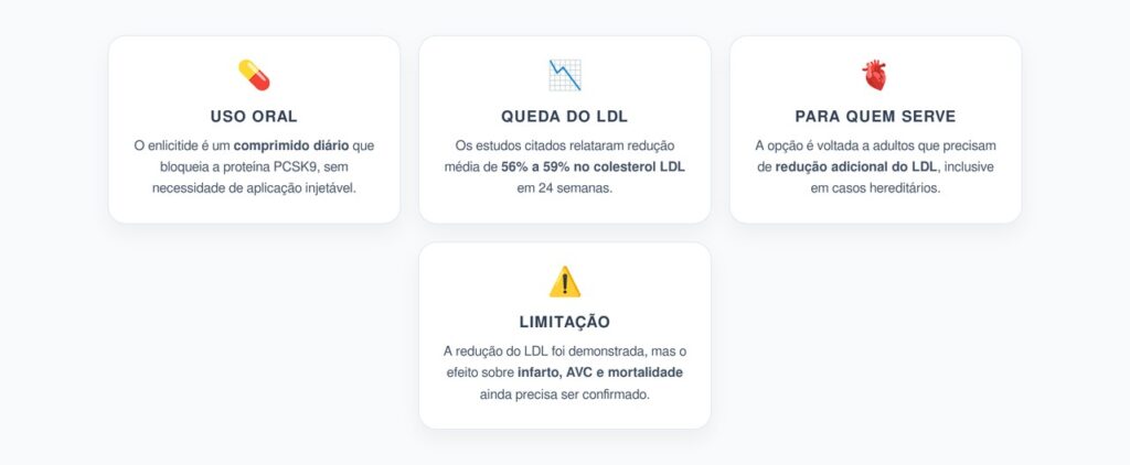 Enlicitide: Nova Pílula Pode Reduzir o Colesterol LDL em Até 59%