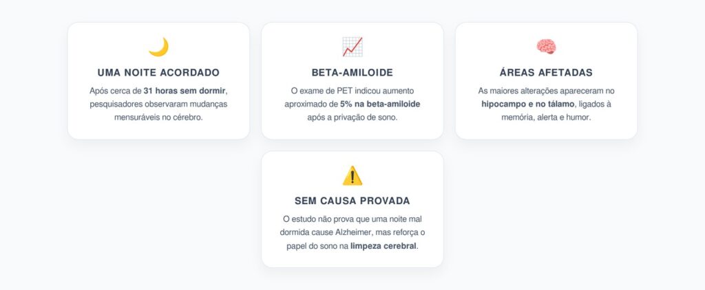 Uma Noite Sem Dormir: Beta-Amiloide Subiu Cerca de 5% no Cérebro