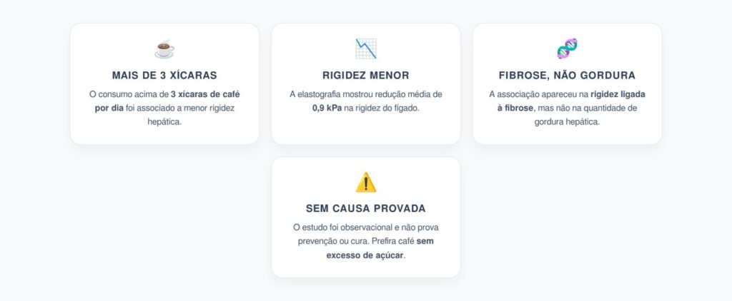 Café e Fibrose Hepática: Mais de 3 Xícaras Foram Ligadas a Menor Rigidez do Fígado