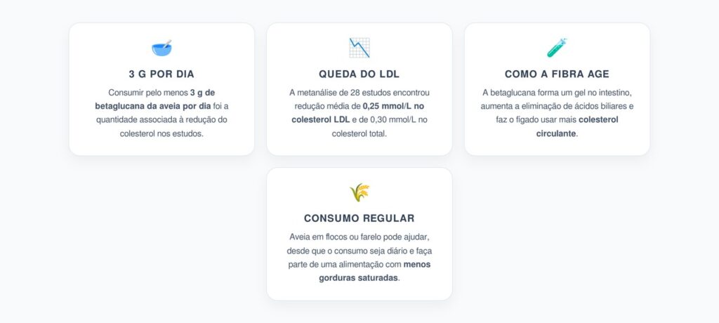 Aveia e Colesterol: 3 g de Betaglucana por Dia Podem Reduzir o LDL
