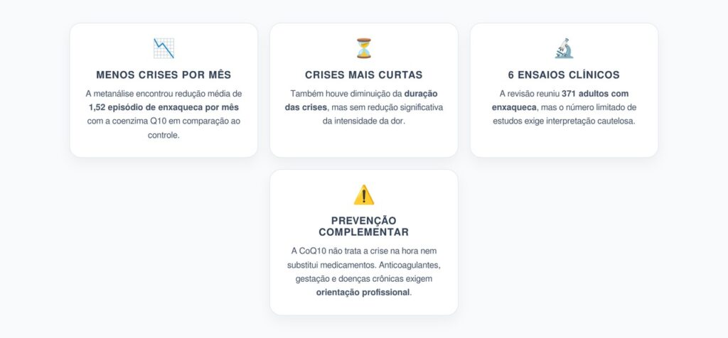 Coenzima Q10 e Enxaqueca: Redução de 1,52 Crise por Mês nos Ensaios Clínicos