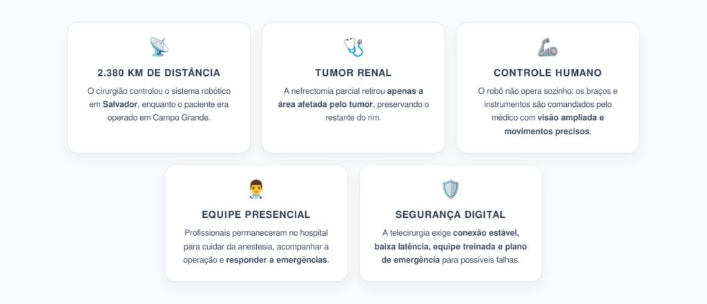 Cirurgia Robótica a 2.380 km: Como um Tumor Renal Foi Retirado à Distância