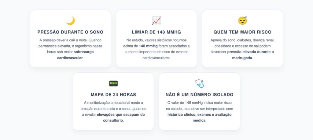 Pressão Noturna Acima de 148 mmHg: O Alerta de Maior Risco Cardiovascular