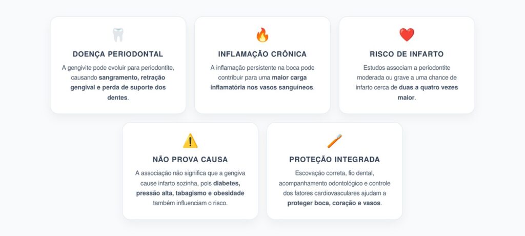 Doença na Gengiva e Infarto: Por Que o Risco Pode Ser Até Duas Vezes Maior