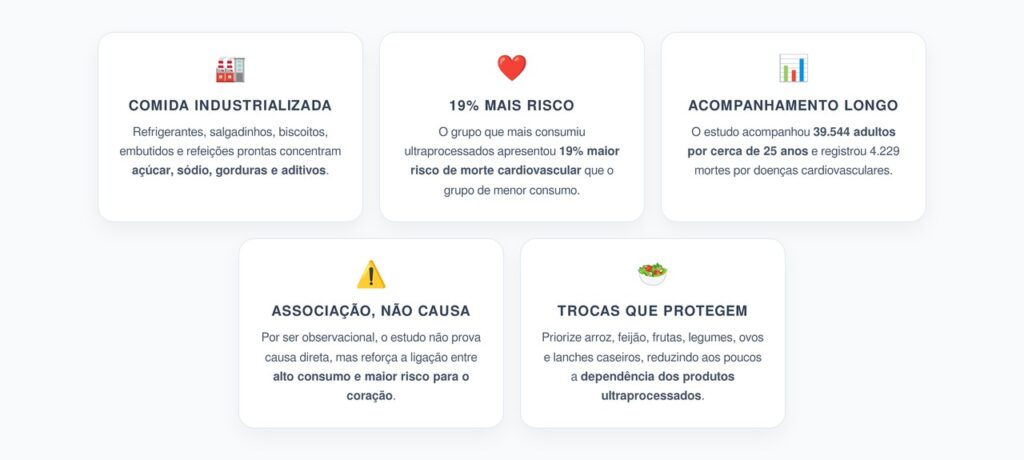 Ultraprocessados e Coração: Alto Consumo Foi Ligado a 19% Mais Risco de Morte Cardiovascular