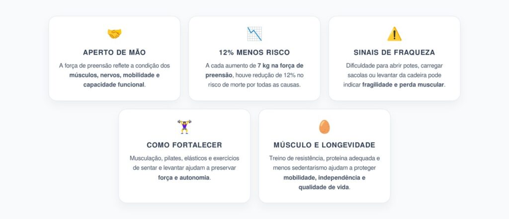 Força de Preensão em Mulheres: Cada 7 kg a Mais Foi Ligado a 12% Menos Risco de Morte