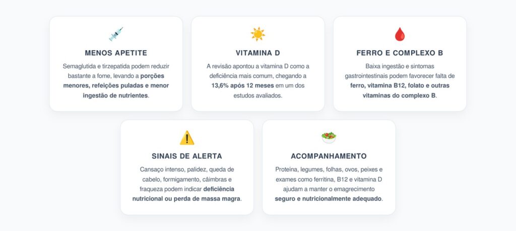 Remédios GLP-1 e Deficiências Nutricionais: O Risco de Perder Vitaminas Durante o Emagrecimento