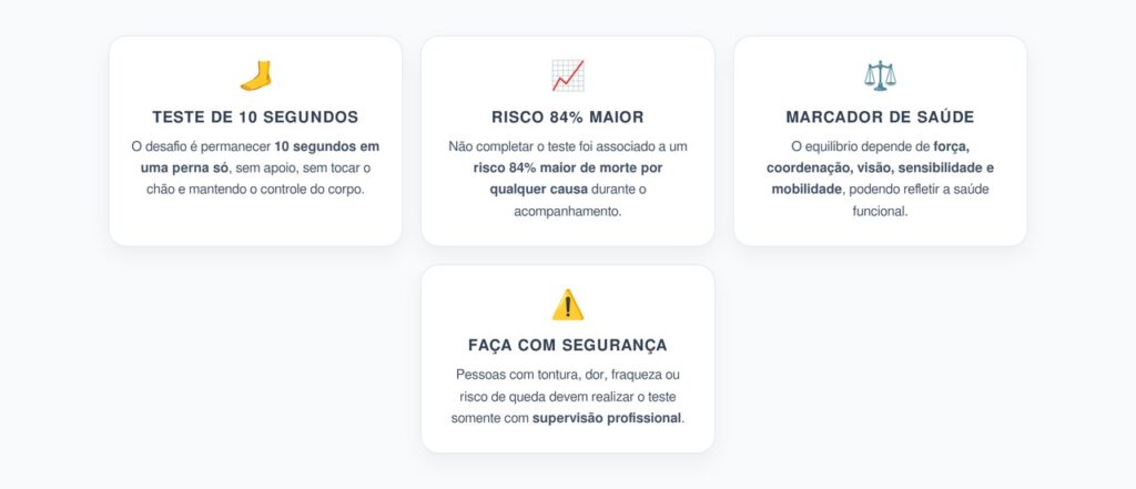 Equilíbrio em Uma Perna: Falhar em 10 Segundos Foi Ligado a 84% Mais Risco de Morte