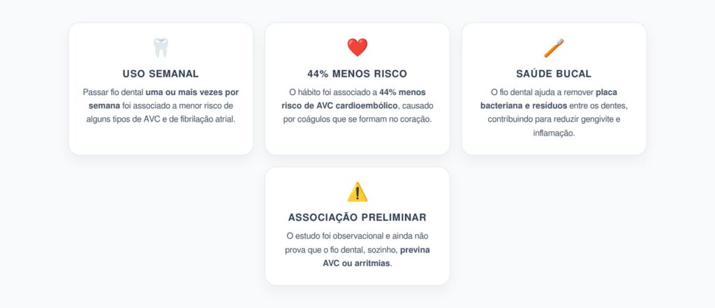 Fio Dental e AVC: Uso Semanal Foi Associado a Até 44% Menos Risco