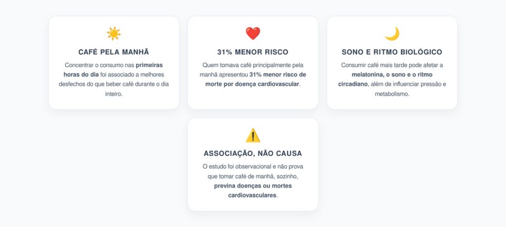 Café pela Manhã: Consumo Foi Ligado a 31% Menor Risco de Morte Cardiovascular