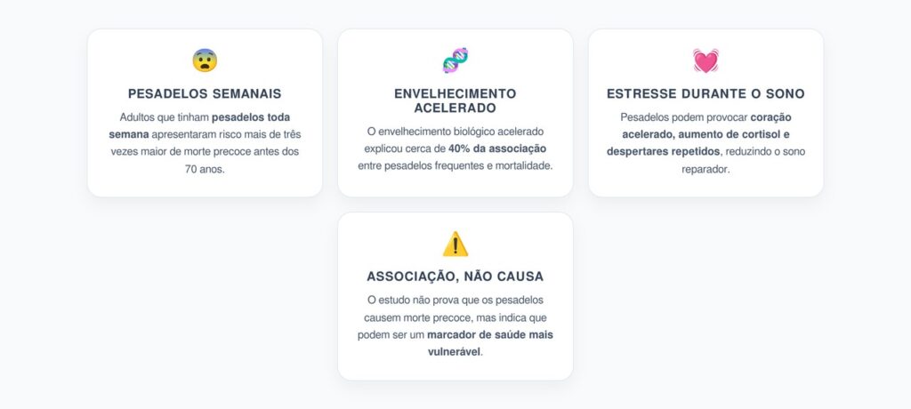 Pesadelos Semanais: Risco de Morte Precoce Foi Mais de 3 Vezes Maior