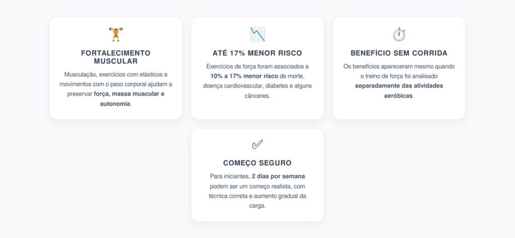 Musculação e Longevidade: Levantar Peso Foi Ligado a Até 17% Menor Risco de Morte