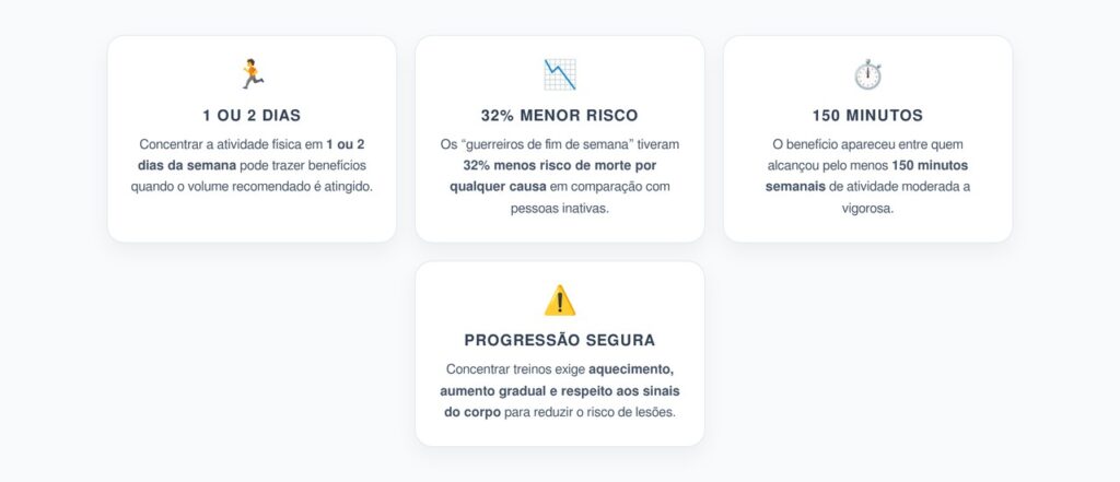 Guerreiro de Fim de Semana: Exercício em 1 ou 2 Dias Foi Ligado a 32% Menor Risco de Morte