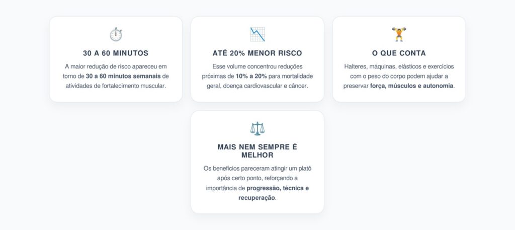Musculação e Longevidade: 30 a 60 Minutos por Semana Concentraram o Maior Benefício