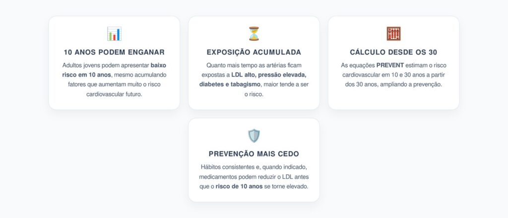Risco Cardiovascular em 30 Anos: Por que Tratar o Colesterol Mais Cedo
