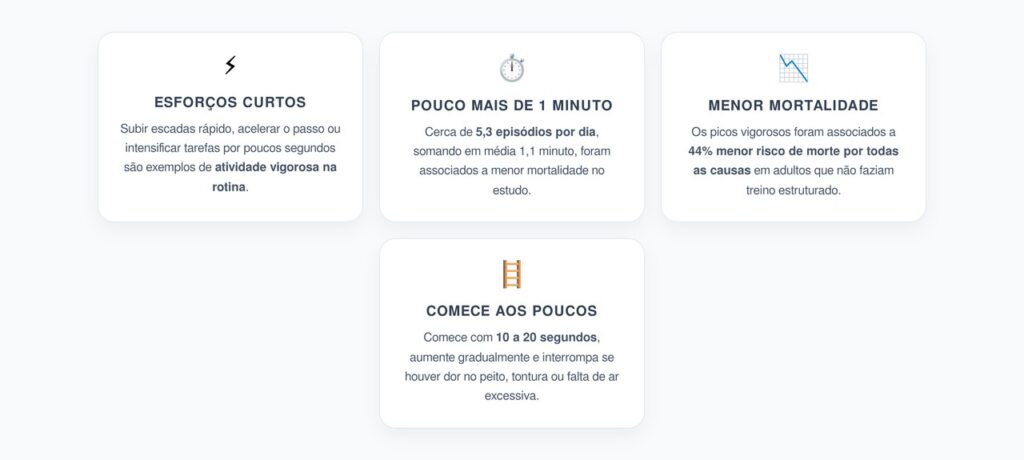 Atividade Física Curta: Picos de 1 Minuto Ligados a Menor Risco de Morte