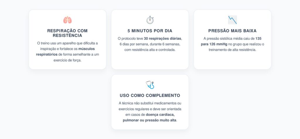 Exercício Respiratório para Pressão Alta: 30 Respirações por Dia Reduziram a Pressão Sistólica