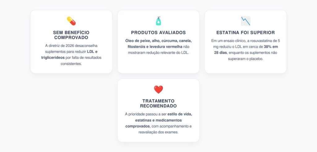 Suplementos para Colesterol: Por Que a Diretriz de 2026 Desaconselhou o Uso